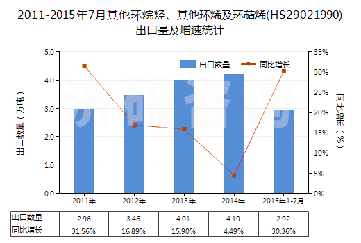 2011-2015年7月其他環(huán)烷烴、其他環(huán)烯及環(huán)萜烯(HS29021990)出口量及增速統(tǒng)計